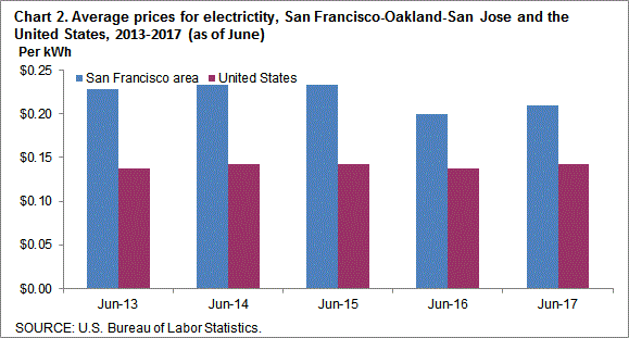 Chart 2. Average prices for electricity, San Francisco-Oakland-San Jose and the United States, 2013-2017 (as of June)