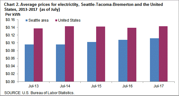 Chart 2. Average prices for electricity, Seattle-Tacoma-Bremerton and the United States, 2013-2017 (as of July)