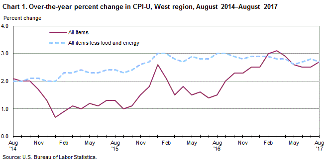 Chart 1. Over-the-year percent change in CPI-U, West Region, August 2014-August 2017 