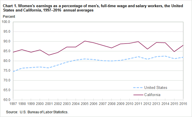 Chart 1. Women’s earnings as a percentage of men’s, full time wage and salary workers, the United States and California, 1997-2016 annual averages