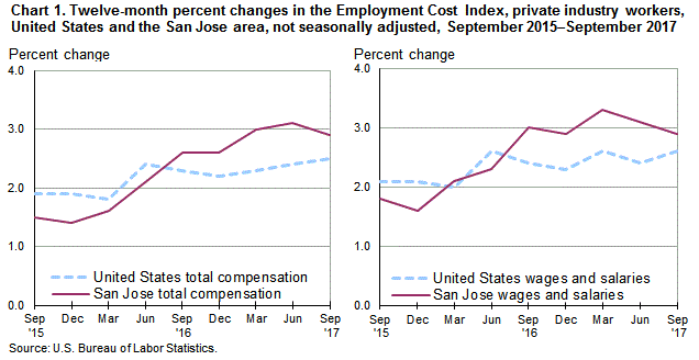 Chart 1. Twelve-month percent changes in the Employment Cost Index for total compensation and for wages and salaries, private industry workers, United States and the San Jose area, not seasonally adjusted, September 2015 to September 2017
