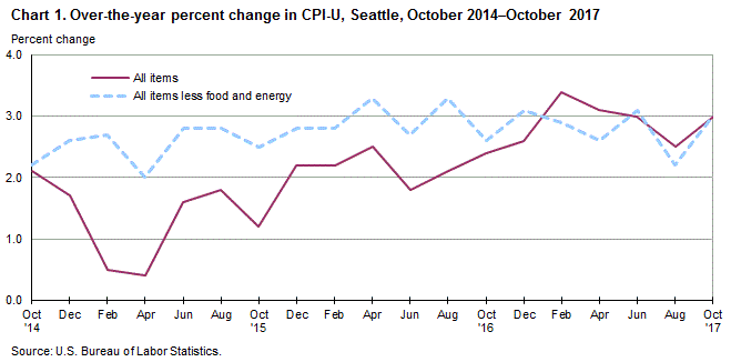 Chart 1. Over-the-year percent change in CPI-U, Seattle, October 2013-October 2016