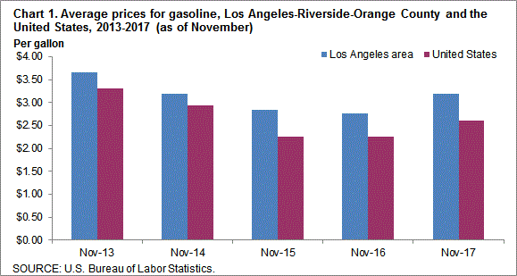 Chart 1. Average prices for gasoline, Los Angeles-Riverside-Orange County and the United States, 2013-2017 (as of November)