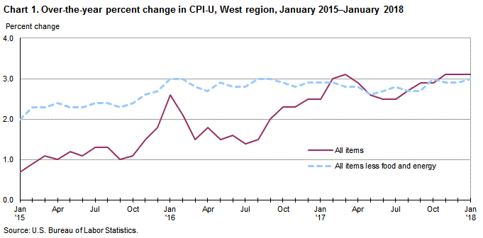 Chart 1. Over-the-year percent change in CPI-U, West Region, January 2015-January 2018