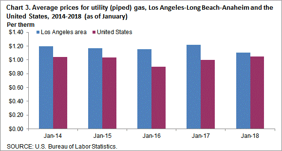 Chart 3. Average prices for utility (piped) gas, Los Angeles-Long Beach-Anaheim and the United States, 2014-2018 (as of January)