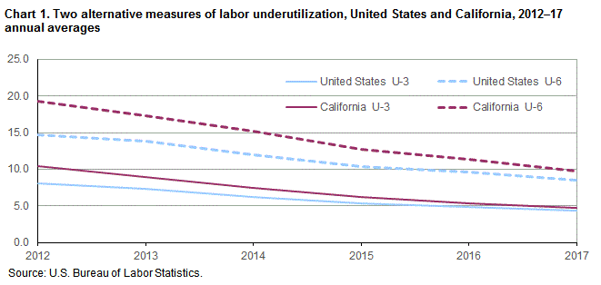 Chart 1. Two alternate measures of labor underutilization, United States and Arizona, 2012-17 annual averages