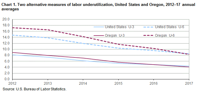 Chart 1. Two alternate measures of labor underutilization, United States and Oregon, 2012-17 annual averages