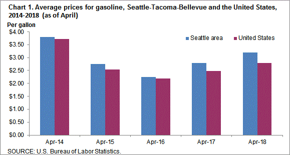 Chart 1. Average prices for gasoline, Seattle-Tacoma-Bellevue and the United States, 2014-2018 (as of April)