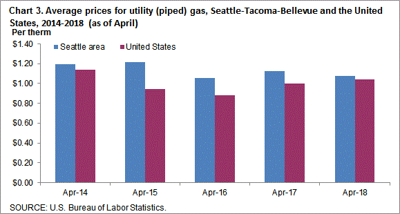 Chart 3. Average prices for utility (piped) gas, Seattle-Tacoma-Bellevue and the United States, 2014-2018 (as of April)