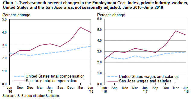Chart 1. Twelve-month percent changes in the Employment Cost Index for total compensation and for wages and salaries, private ind