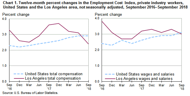 Chart 1. Twelve-month percent changes in the Employment Cost Index, private industry workers, United States and the Los Angeles area, not seasonally adjusted, September 2016-September 2018