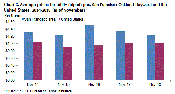 Chart 3. Average prices for utility (piped) gas, San Francisco-Oakland-Hayward and the United States, 2014-2018 (as of November)