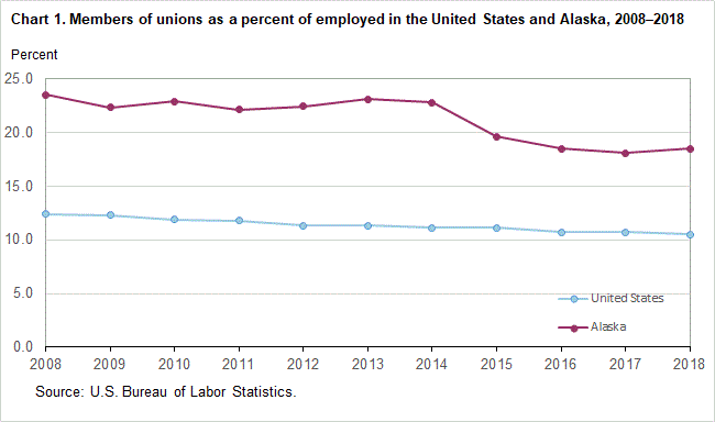 Chart 1. Members of unions as a percent of employed in the United States and Alaska, 2008-2018
