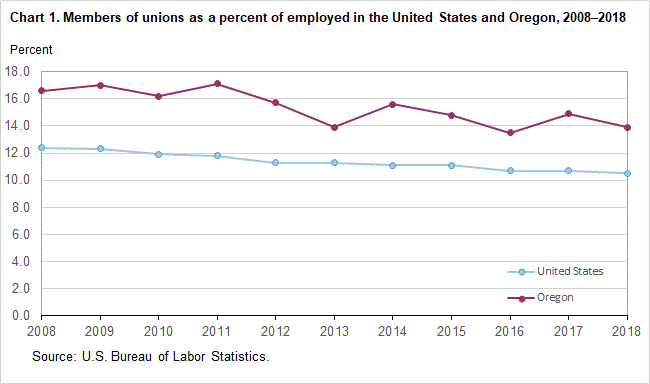 Chart 1. Members of unions as a percent of employed in the United States and Oregon, 2008-2018