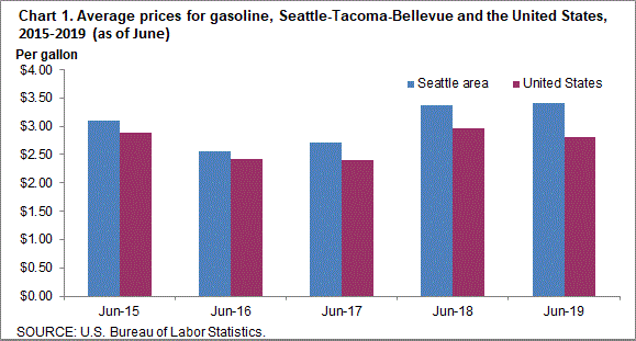 Chart 1. Average prices for gasoline, Seattle-Tacoma-Bellevue and the United States, 2015-2019 (as of June)