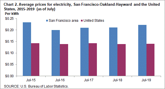 Chart 2. Average prices for electricity, San Francisco-Oakland-Hayward and the United States, 2015-2019 (as of July)