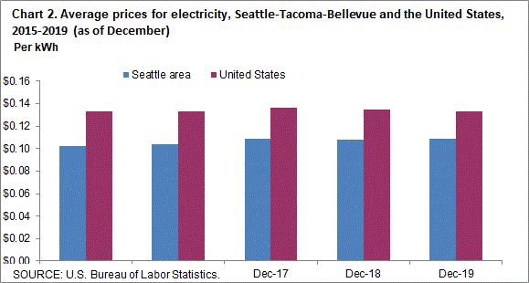 Chart 2. Average prices for electricity, Seattle-Tacoma-Bellevue and the United States, 2015-2019 (as of December)