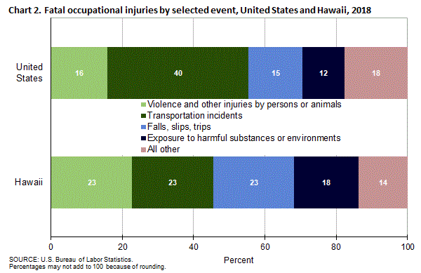 Chart 2. Fatal occupational injuries by selected event, United States and Hawaii, 2018