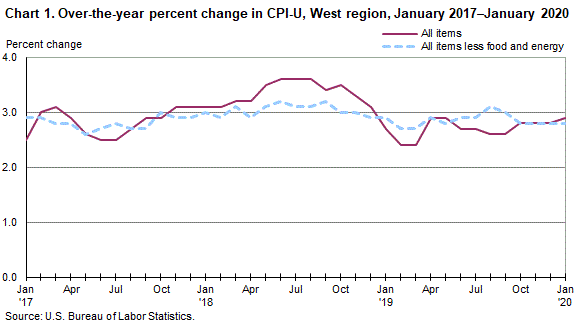 Chart 1. Over-the-year percent change in CPI-U, West Region, January 2017-January 2020 