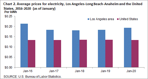 Chart 2. Average prices for electricity, Los Angeles-Long Beach-Anaheim and the United States, 2016-2020 (as of January)