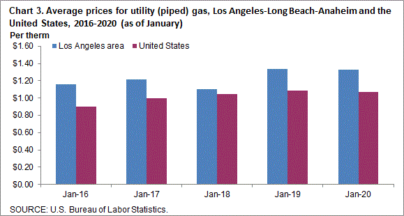 Chart 3. Average prices for utility (piped) gas, Los Angeles-Long Beach-Anaheim and the United States, 2016-2020 (as of January)