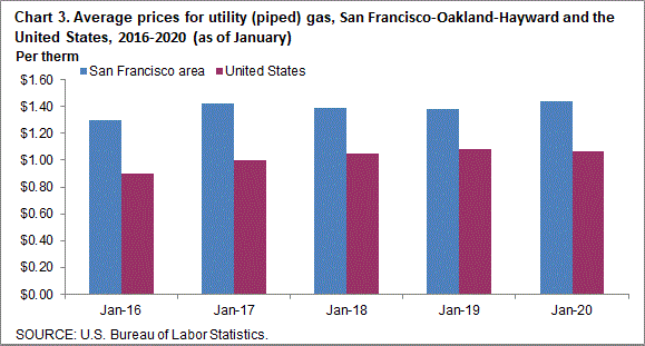 Chart 3. Average prices for utility (piped) gas, San Francisco-Oakland-Hayward and the United States, 2016-2020 (as of January)