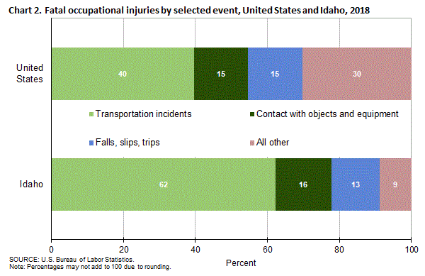 Chart 2. Fatal occupational injuries by selected event, United States and Idaho, 2018