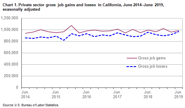 Chart 1. Private sector job gains and losses in California, June 2014-June 2019, seasonally adjusted