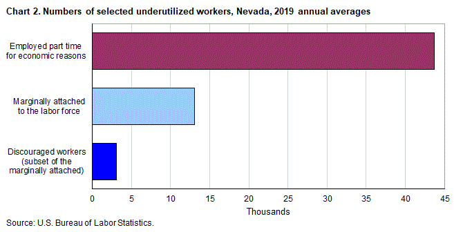 Chart 2. Numbers of selected underutilized workers, Nevada, 2019 annual averages