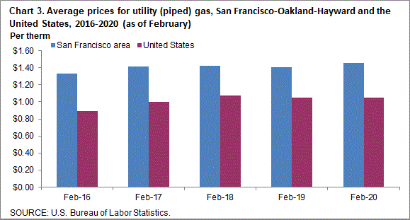 Chart 3. Average prices for utility (piped) gas, San Francisco-Oakland-Hayward and the United States, 2016-2020 (as of February)