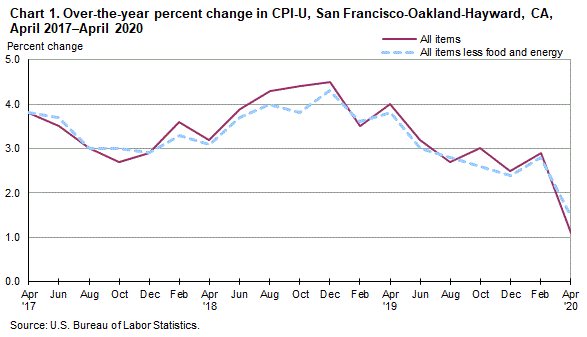 Chart 1. Over-the-year percent change in CPI-U, San Francisco, April 2017-April 2020