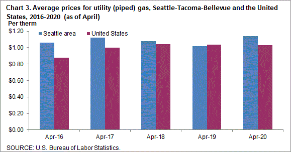 Chart 3. Average prices for utility (piped) gas, Seattle-Tacoma-Bellevue and the United States, 2016-2020 (as of April)