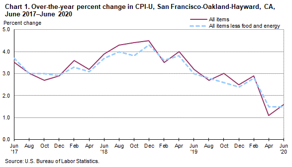 Chart 1. Over-the-year percent change in CPI-U, San Francisco, June 2017-June 2020
