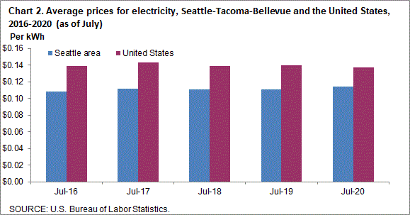 Chart 2. Average prices for electricity, Seattle-Tacoma-Bellevue and the United States, 2016-2020 (as of July)
