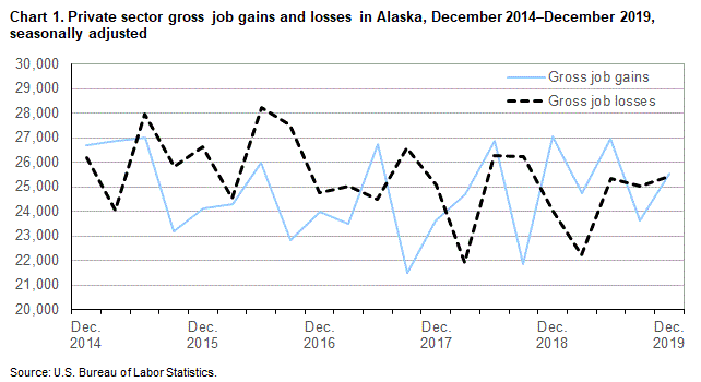 Chart 1. Private Sector gross job gains and losses in Alaska, December 2014-December 2019, seasonally adjusted