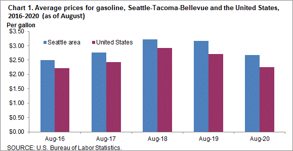 Chart 1. Average prices for gasoline, Seattle-Tacoma-Bellevue and the United States, 2016-2020 (as of August)