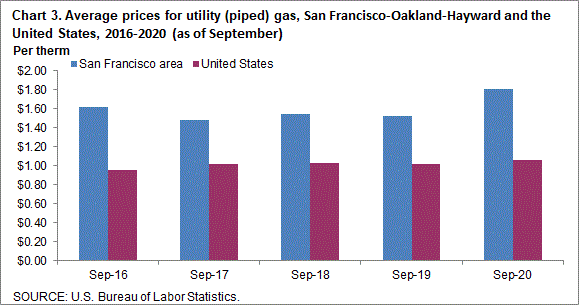 Chart 3. Average prices for utility (piped) gas, San Francisco-Oakland-Hayward and the United States, 2016-2020 (as of September)