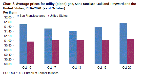 Chart 3. Average prices for utility (piped) gas, San Francisco-Oakland-Hayward and the United States, 2016-2020 (as of October)