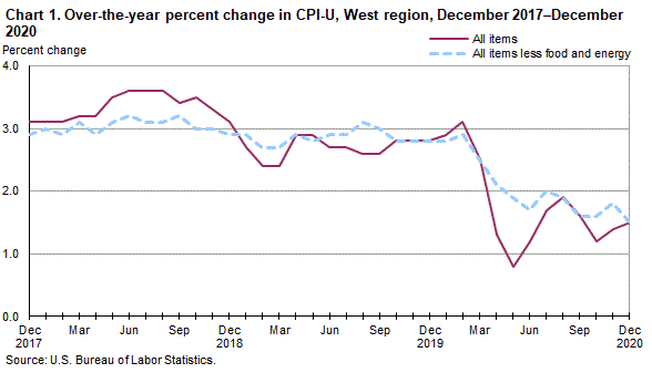 Chart 1. Over-the-year percent change in CPI-U, West Region, December 2017-December 2020