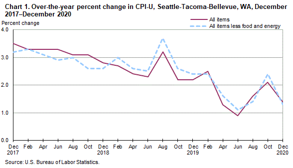 Chart 1. Over-the-year percent change in CPI-U, Seattle, December 2017-December 2020
