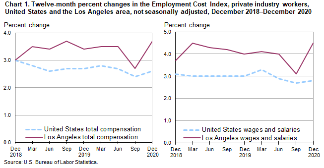 Chart 1. Twelve-month percent changes in the Employment Cost Index for total compensation and for wages and salaries, private industry workers, United States and the Los Angeles area, not seasonally adjusted, December 2018 to December 2020