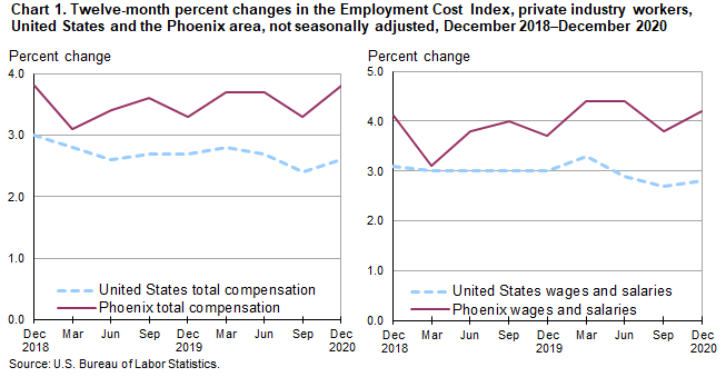 Chart 1. Twelve-month percent changes in the Employment Cost Index for total compensation and for wages and salaries, private industry workers, United States and the Phoenix area, not seasonally adjusted, December 2018 to December 2020