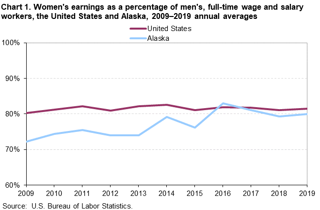 Chart 1. Women’s earnings as a percentage of men’s, full time wage and salary workers, the United States and Alaska, 2009-2019 annual averages