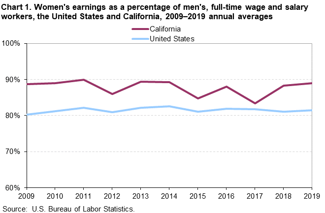 Chart 1. Women’s earnings as a percentage of men’s, full time wage and salary workers, the United States and California, 2009-2019 annual averages