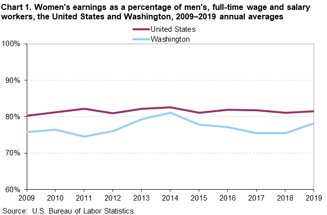 Chart 1. Women’s earnings as a percentage of men’s, full time wage and salary workers, the United States and Washington, 2009-2019 annual averages