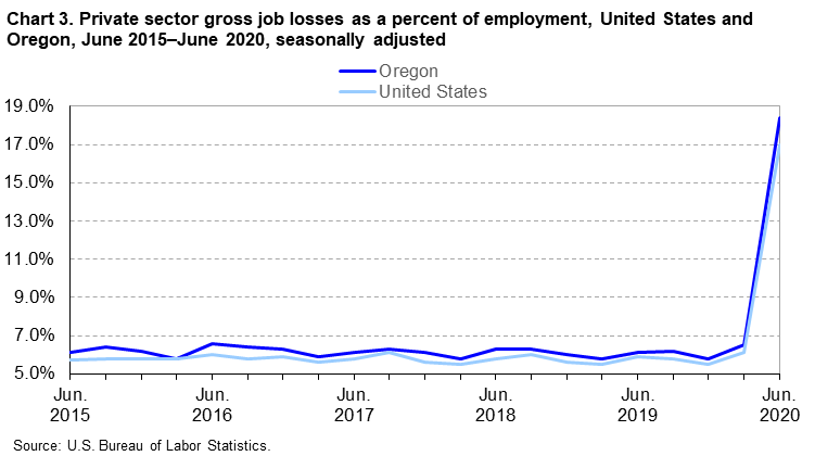 Chart 3. Private sector gross job losses as a percent of employment, United States and Oregon, June 2015-June 2020, seasonally adjusted