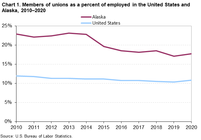 Chart 1. Members of unions as a percent of employed in the United States and Alaska, 2010-2020