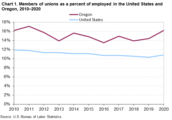 Chart 1. Members of unions as a percent of employed in the United States and Oregon, 2010-2020