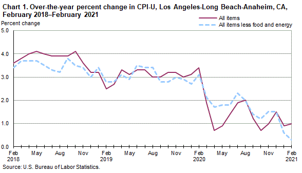 Chart 1. Over-the-year percent change in CPI-U, Los Angeles, February 2018-February 2021
