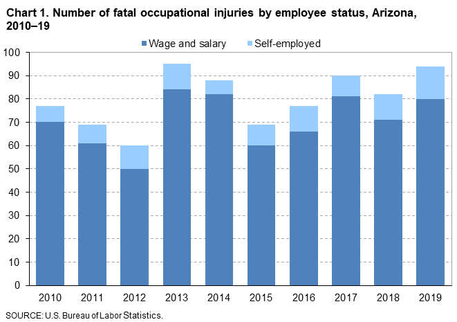 Chart 1. Number of fatal occupational injuries by employee status, Arizona, 2010-19